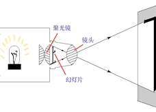 幻灯机原理2
