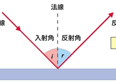 光的反射定律