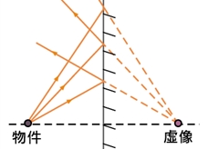 平面镜成像光路图