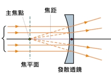 发散透镜