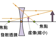 发散透镜光线图