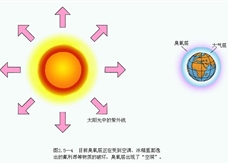 臭氧层出现了空洞