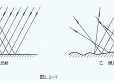 镜面反射和漫反射