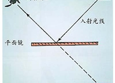 平面镜成像原理