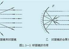 球面镜的作用