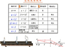 透镜成像规律