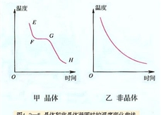 晶体和非晶体凝固时的温度变化曲线