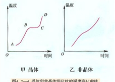 晶体和非晶体熔化时的温度变化曲线