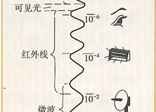 电磁波谱