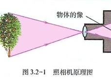 照相机原理图