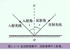 在反射现象中，反射角等于入射角。