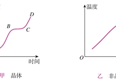 物质熔化时的温度变化曲线