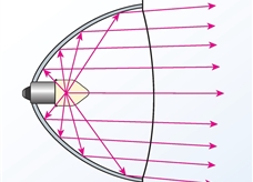 凹面镜的应用--汽车前灯的反光装置