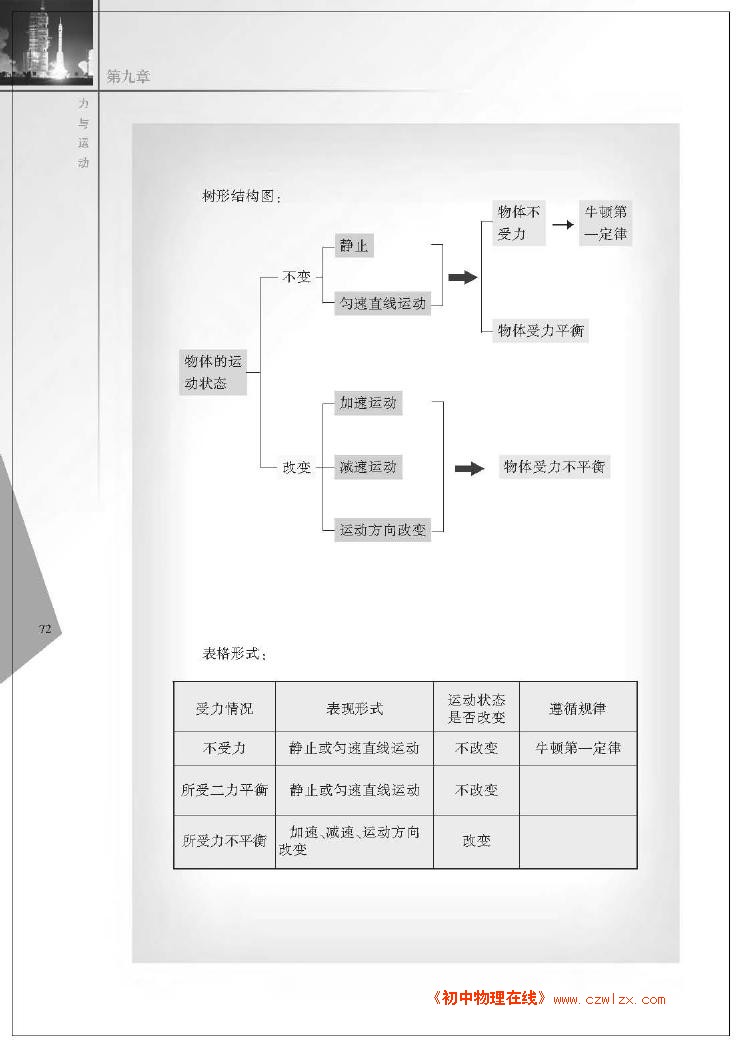 第九章 力与运动 知识梳理和信息库3