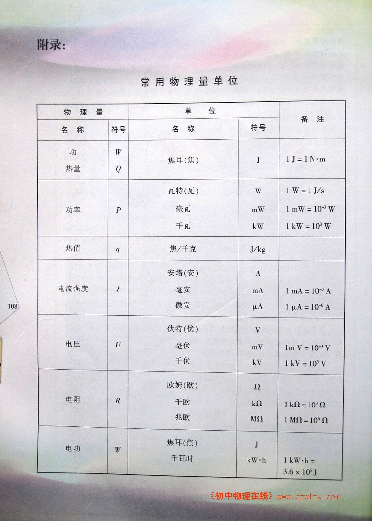 附录：常用物理量单位