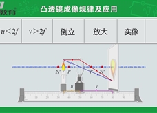 物理微课堂：凸透镜成像规律及应用