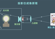 【物理大师辅导】投影仪