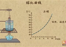 “乐乐课堂”初中物理教学视频素材：《物态变化》09熔化的定义，熔化曲线及吸放热特点