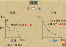 “乐乐课堂”初中物理教学视频素材：《物态变化》10凝固的定义，凝固曲线及吸放热特点