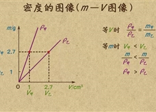 “乐乐课堂”初中物理教学视频素材：《质量和密度》14密度的图像