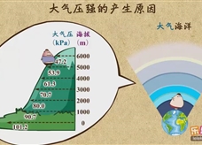 “乐乐课堂”初中物理教学视频素材：《压强》23大气压强的产生原因及影响因素