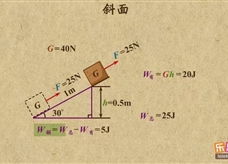 “乐乐课堂”初中物理教学视频素材：《简单机械》31斜面机械效率的简单计算