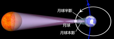 日全食原理示意图